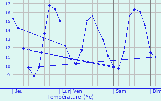 Graphique des tempratures prvues pour Plhdel