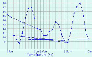 Graphique des tempratures prvues pour Auxi-le-Chteau