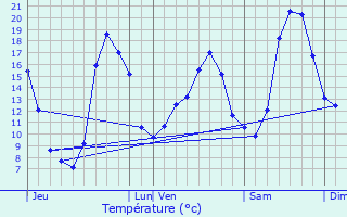 Graphique des tempratures prvues pour Les Vignes