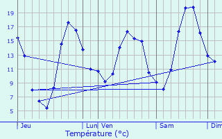 Graphique des tempratures prvues pour Dsertines