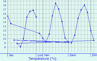 Graphique des tempratures prvues pour Le Rheu