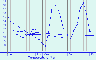 Graphique des tempratures prvues pour Lohr