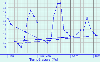 Graphique des tempratures prvues pour Amendeuix-Oneix