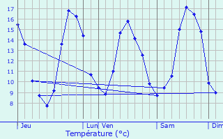 Graphique des tempratures prvues pour Gurunhuel