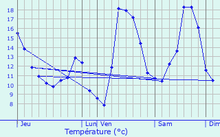Graphique des tempratures prvues pour Saint-Jean-Saverne