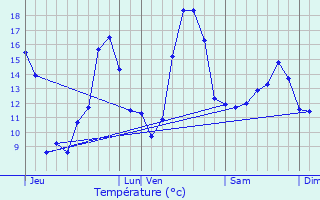 Graphique des tempratures prvues pour Lacommande