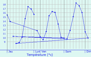 Graphique des tempratures prvues pour Saint-Samson-sur-Rance