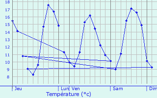 Graphique des tempratures prvues pour Le Vieux-March