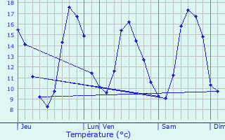 Graphique des tempratures prvues pour Landebaron