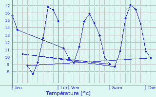 Graphique des tempratures prvues pour Plerneuf