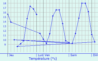 Graphique des tempratures prvues pour vran