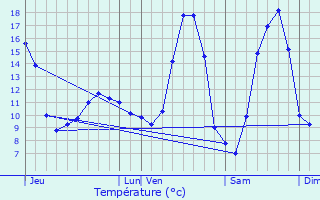 Graphique des tempratures prvues pour Herbeumont