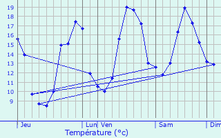 Graphique des tempratures prvues pour Doudrac