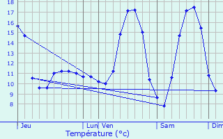 Graphique des tempratures prvues pour Weilerbach
