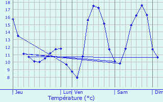 Graphique des tempratures prvues pour Vahl-ls-Faulquemont