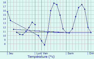 Graphique des tempratures prvues pour Guermange
