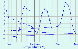 Graphique des tempratures prvues pour Landhen