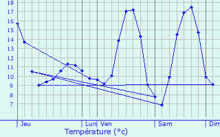 Graphique des tempratures prvues pour Lglise