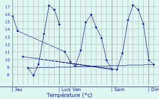 Graphique des tempratures prvues pour Grces