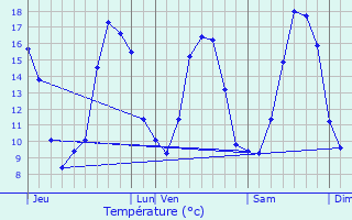 Graphique des tempratures prvues pour Le Hingl