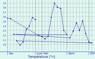 Graphique des tempratures prvues pour Maulon-Licharre