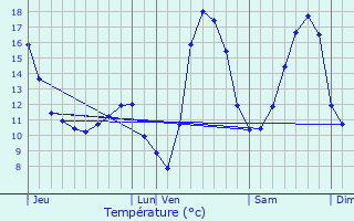 Graphique des tempratures prvues pour Lning