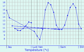 Graphique des tempratures prvues pour Domnon-ls-Dieuze