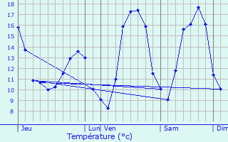 Graphique des tempratures prvues pour Lorry-Mardigny