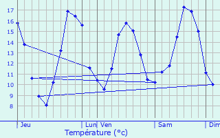 Graphique des tempratures prvues pour Cotmieux