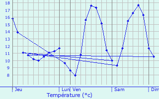 Graphique des tempratures prvues pour Bisten-en-Lorraine