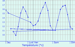 Graphique des tempratures prvues pour Ichtegem