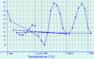 Graphique des tempratures prvues pour Bourgaltroff
