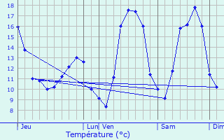 Graphique des tempratures prvues pour Augny