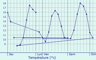 Graphique des tempratures prvues pour Pluduno