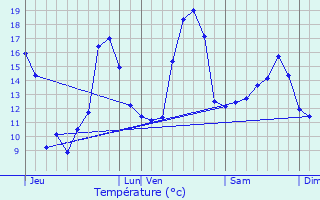 Graphique des tempratures prvues pour Aubin