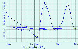 Graphique des tempratures prvues pour Liederschiedt