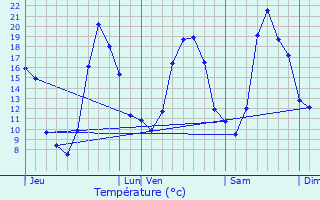 Graphique des tempratures prvues pour Lamotte-Beuvron