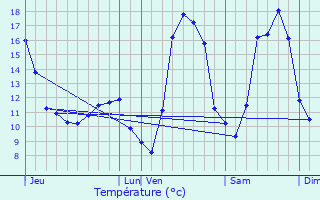 Graphique des tempratures prvues pour Servigny-ls-Sainte-Barbe