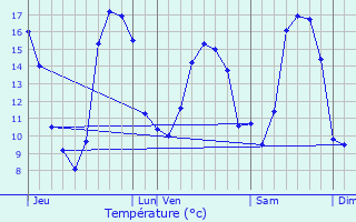 Graphique des tempratures prvues pour Agneaux