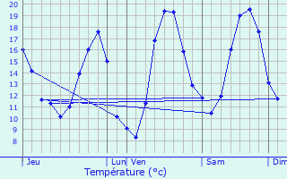 Graphique des tempratures prvues pour Mussig