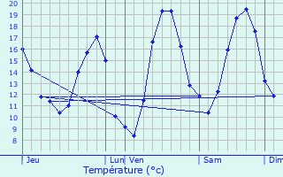 Graphique des tempratures prvues pour Ebersheim