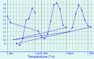 Graphique des tempratures prvues pour Monbahus