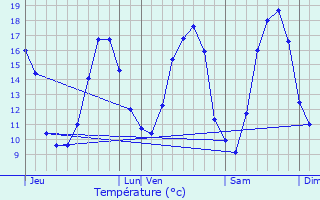 Graphique des tempratures prvues pour Tinqueux