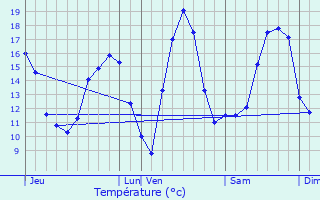 Graphique des tempratures prvues pour Ligny-en-Barrois