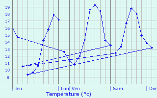 Graphique des tempratures prvues pour Lacpde