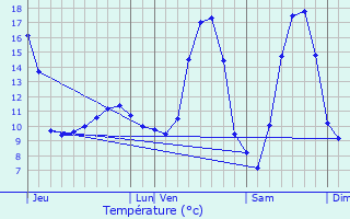 Graphique des tempratures prvues pour Attert