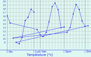 Graphique des tempratures prvues pour Ldat