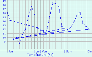 Graphique des tempratures prvues pour Aubous