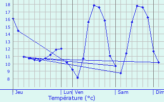 Graphique des tempratures prvues pour Menskirch