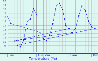 Graphique des tempratures prvues pour Villebramar